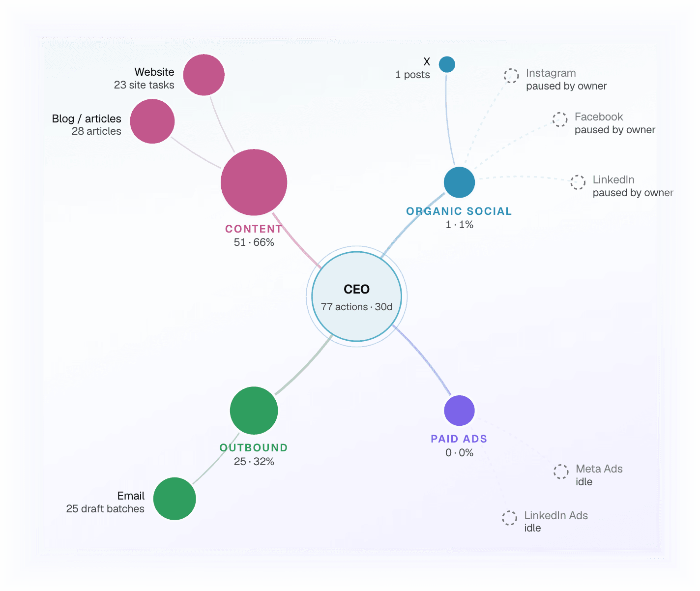 Dein CMO · Activity Map — Sieht die Balance — und hält sie.