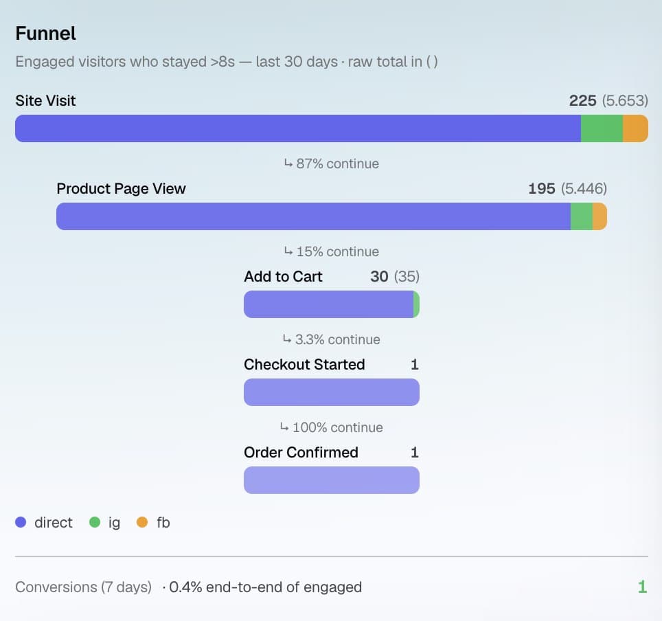 Dein CMO · Funnel — Baut deinen Funnel — und analysiert ihn pausenlos.
